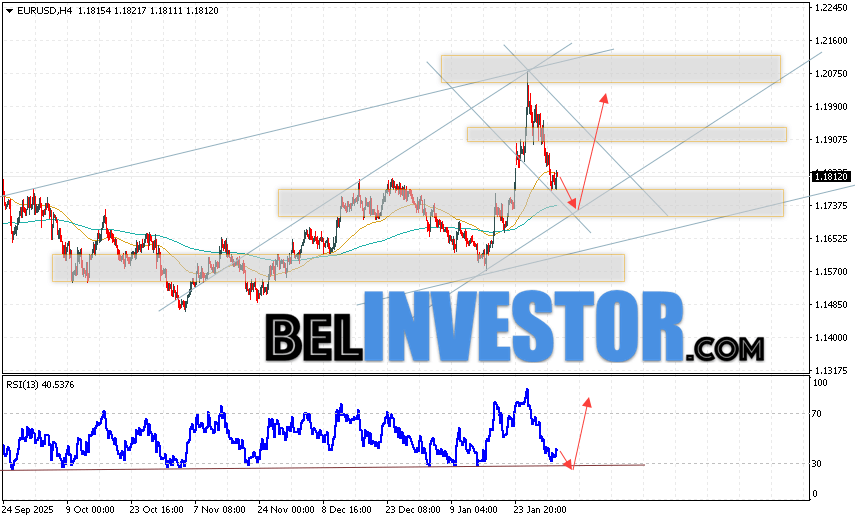 EUR/USD прогноз Евро Доллар на 4 февраля 2026 Валютная пара Евро Доллар EUR/USD продолжает движение в рамках развития медвежьей коррекции и бычьего канала. Скользящие средние указывают на наличие краткосрочной восходящей тенденции по паре. Цены вновь тестируют область между сигнальными линиями, что указывает на давление со стороны покупателей европейской валюты и потенциальное продолжение роста котировок валютной пары уже с текущих уровней. В момент публикации прогноза курс Евро к Доллару на сегодня составляет 1.1812. В рамках Форекс прогноза на 4 февраля 2026 стоит ожидать попытку развития медвежьей коррекции котировок и тест уровня поддержки, который располагается на паре EUR/USD вблизи области 1.1745. Далее, отскок цен вверх и начало развития бычьего импульса на валютной паре Евро Доллар. Потенциальной целью такого движения на FOREX выступает область выше уровня 1.2015.