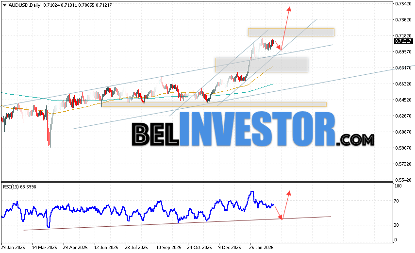 Форекс прогноз AUD/USD на неделю 2 — 6 марта 2026 Валютная пара Австралийский Доллар к Доллару США AUD/USD завершает торговую неделю вблизи области 0.7121. Пара продолжает движение в рамках развития роста и бычьего канала. Скользящие средние указывают на наличие бычьей тенденции. Цены пробили область между сигнальными линиями вверх, что указывает на давление со стороны покупателей актива и потенциальное продолжение роста стоимости валютной пары. На данный момент стоит ожидать попытку развития медвежьей коррекции и тест области поддержки вблизи уровня 0.6985. Затем, отскок вверх и продолжение роста AUD/USD с потенциальной целью выше уровня 0.7475 на валютном рынке.