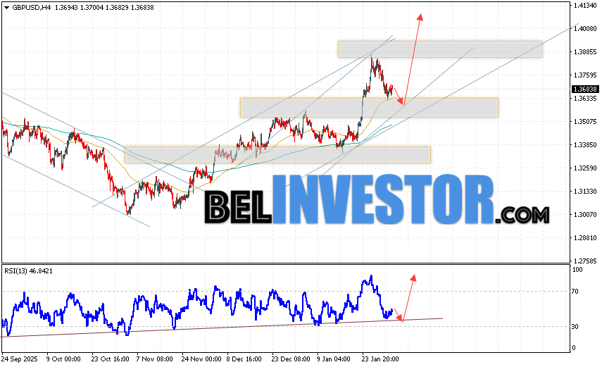 GBP/USD прогноз Фунт Доллар на 4 февраля 2026 Валютная пара Фунт Доллар GBP/USD продолжает движение в рамках развития коррекции и бычьего канала. В момент публикации прогноза курс Фунта к Доллару США на Форекс составляет 1.3683. Скользящие средние указывают на наличие краткосрочной бычьей тенденции. Цены пробили область между сигнальными линиями вверх, что указывает на давление со стороны покупателей валютной пары и потенциальное продолжение роста инструмента. На данный момент стоит ожидать попытку развития коррекции курса Британского Фунта против Американского Доллара и тест области поддержки вблизи уровня 1.3625. Откуда вновь стоит ожидать отскок котировок пары вверх и продолжение роста валютной пары Британского Фунта против Доллара США. Целью подъёма пары, в рамках Форекс прогноза, выступает область на уровне 1.4045.