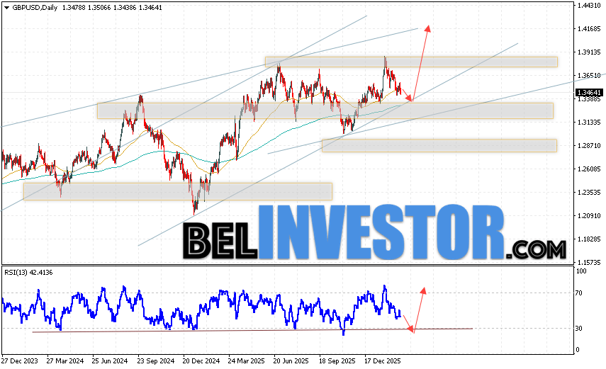 GBP/USD прогноз Фунта на неделю 2 — 6 марта 2026 Валютная пара Фунт Доллар GBP/USD завершает торговую неделю в рамках развития падения и бычьего канала. На момент публикации прогноза по GBP/USD на неделю курс Британского Фунта к Доллару США составляет 1.3464. Скользящие средние указывают на наличие бычьей тенденции. Цены пробили область между сигнальными линиями вверх, что указывает на давление со стороны покупателей и потенциальное продолжение падения курса Британского Фунта против Доллара США уже с текущих уровней. На данный стоит ожидать попытку развития снижения котировок и тест области поддержки вблизи уровня 1.3380. Далее, отскок вверх и продолжение роста котировок Фунт Доллар в область выше уровня 1.4165.