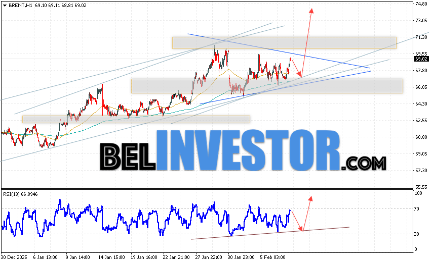 Котировки нефти марки Brent продолжают движение в рамках развития роста и формирования модели 