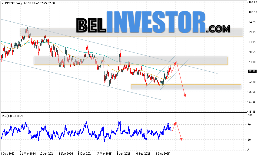 Нефть прогноз Brent на 16 — 20 февраля 2026 Котировки нефти марки BRENT завершают торговую неделю падением вблизи области 67.90 долларов за баррель. Скользящие средние указывают на наличие медвежьей тенденции. Цены пробили область сигнальными линиями вверх, что указывает на давление со стороны покупателей сырья и потенциальное продолжение роста уже с текущих уровней. На данный момент стоит ожидать попытку развития бычьей коррекции и тест области сопротивления вблизи уровня 71.75. Затем, стоит рассматривать отскок вниз и продолжение падения нефти в область ниже уровня 55.65 долларов за баррель.