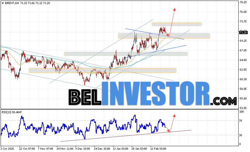 Нефть прогноз Brent на 25 февраля 2026 Котировки нефти марки Brent продолжают движение в рамках развития роста и начала реализации модели