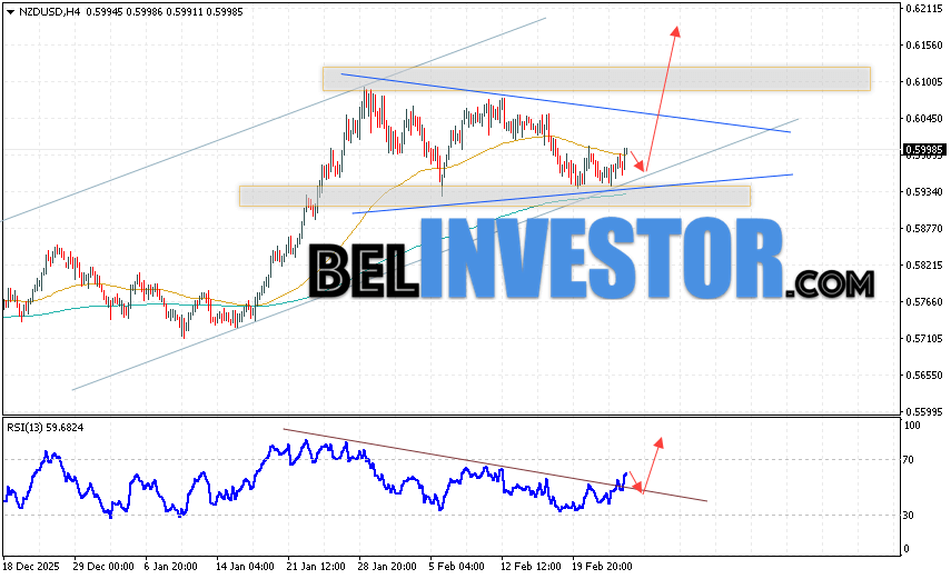 NZD/USD прогноз Форекс и аналитика на 26 февраля 2026 Котировки валютной пары Новозеландский Доллар против Доллара США NZD/USD продолжают движение в рамках развития роста и формирования модели