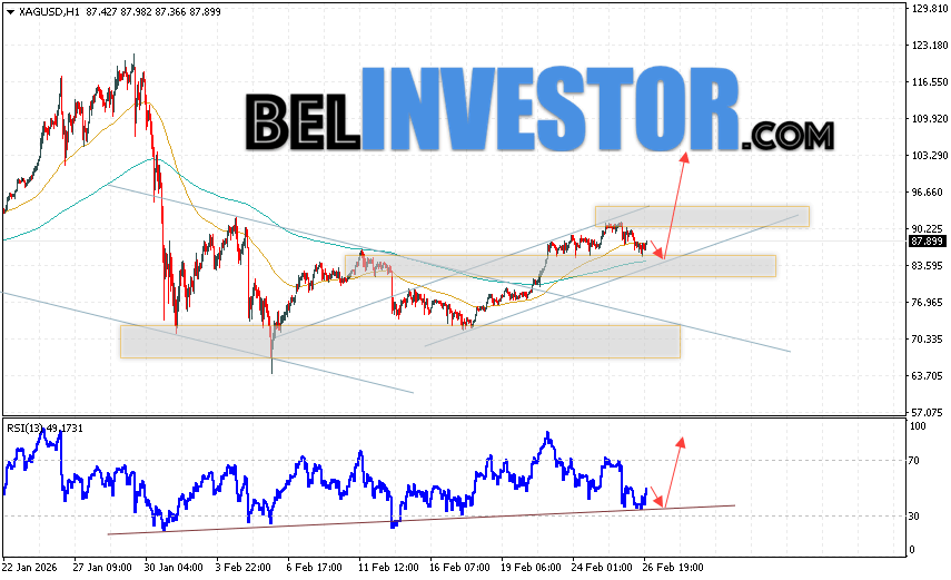 Серебро прогноз XAG/USD на 27 февраля 2026 Котировки XAG/USD продолжают движение в рамках развития коррекции и бычьего канала. В момент публикации прогноза Серебро, цена составляет 87.89. Скользящие средние указывают на наличие бычьей тенденции. Цены пробили область между сигнальными линиями вверх, что указывает на давление со стороны быков и потенциальное продолжение роста стоимости уже с текущих уровней. На данный момент стоит ожидать попытку развития медвежьей коррекции стоимости металла и тест уровня поддержки вблизи области 85.25. Откуда стоит ожидать отскок цены вверх и продолжения роста цены на Серебро с целью выше уровня 103.25.