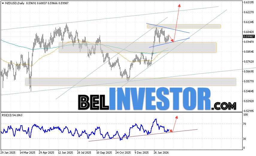 Технический анализ NZD/USD на 2 — 6 марта 2026 Котировки валютной пары Новозеландский Доллар против Доллара США NZD/USD завершают торговую неделю ростом вблизи отметки 0.5998. Скользящие средние указывают на наличие бычьей тенденции по паре. Цены пробили область между сигнальными линиями вверх, что указывает на давление со стороны покупателей валютной пары и потенциальное продолжение роста уже с текущих уровней на рынке. На данный момент стоит ожидать попытку развития снижения котировок валютной пары на Форекс и тест области поддержки вблизи уровня 0.5955. Затем, отскок вверх и продолжение роста валютной пары с потенциальной целью выше уровня 0.6265.