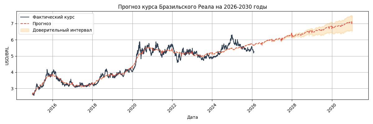 Прогноз курса USD/BRL