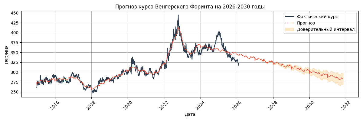 Прогноз курса USD/HUF