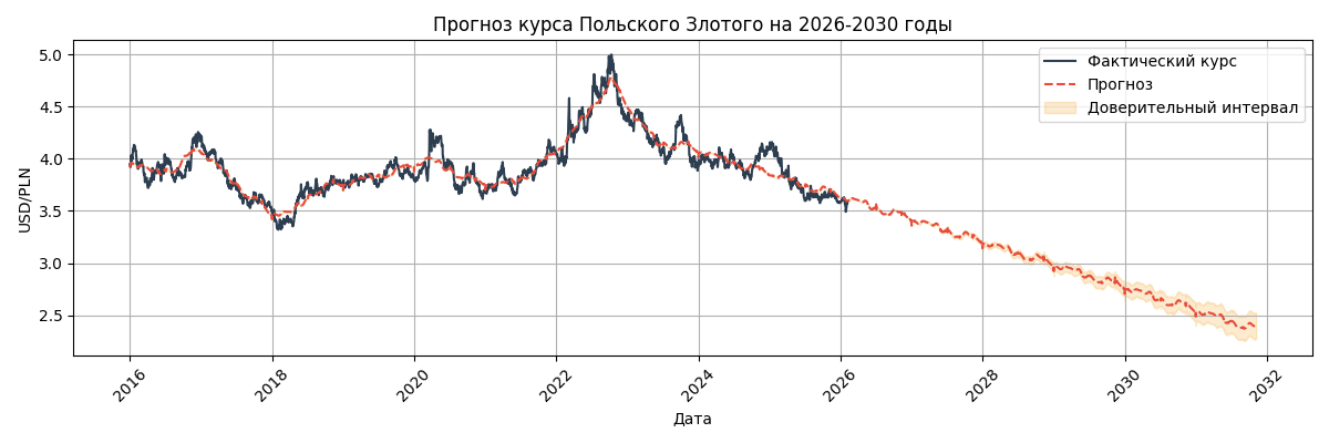 Прогноз курса USD/PLN