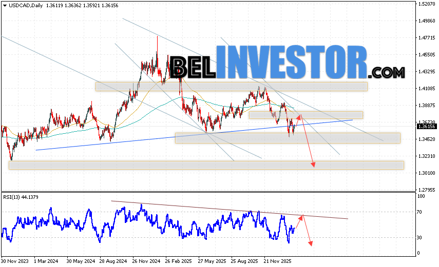 USD/CAD прогноз Канадский Доллар на 16 — 20 февраля 2026 Валютная пара Канадский Доллар к Доллару США USD/CAD завершает торговую неделю падением в рамках начала реализации разворотной модели
