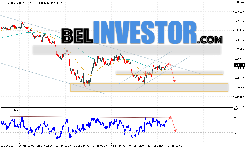 USD/CAD прогноз Канадского Доллара на 17 февраля 2026 Валютная пара Доллар США Канадский Доллар USD/CAD продолжает движение в рамках развития бычьей коррекции и нисходящего канала. В момент публикации прогноза курс Доллара США к Канадскому Доллару составляет 1.3634. Скользящие средние указывают на наличие краткосрочной медвежьей тенденции по паре. Цены пробили область между сигнальными линиями вверх, что указывает на давление со стороны покупателей и потенциальное продолжение роста пары цен уже в ближайшее время. На данный момент стоит рассматривать попытку развития бычьей коррекции цены Канадского Доллара и тест уровня сопротивления вблизи области 1.3655. Далее, отскок вниз и продолжение падения валютной пары на Форекс. Потенциальной целью такого движения инструмента выступает область ниже уровня 1.3515.
