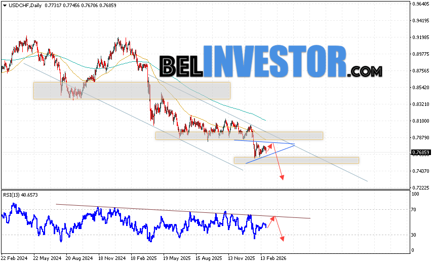 USD/CHF прогноз на неделю 2 — 6 марта 2026 Валютная пара Доллар Франк USD/CHF завершает торговую неделю падением в рамках модели
