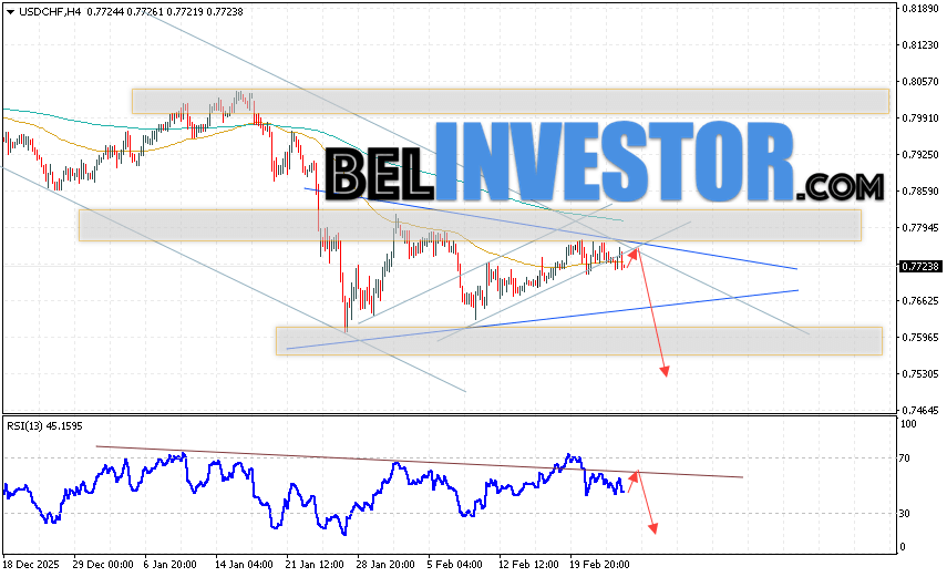 USD/CHF прогноз Швейцарского Франка на 26 февраля 2026 Валютная пара Доллар Франк USD/CHF продолжает движение в рамках развития падения и формирования модели