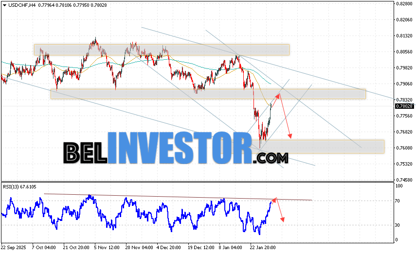 USD/CHF прогноз Швейцарского Франка на 3 февраля 2026 Валютная пара Доллар Франк USD/CHF продолжает движение в рамках развития бычьей коррекции и нисходящего канала. В момент публикации прогноза Форекс, курс Доллара США к Швейцарскому Франку составляет 0.7802. Скользящие средние указывают на наличие краткосрочной медвежьей тенденции по паре. Цены пробили область между сигнальными линиями вниз, что указывает на давление со стороны продавцов и потенциальное продолжение падения стоимости актива уже с текущих уровней. На данный момент стоит ожидать попытку развития подъёма Доллара США против Швейцарского Франка и тест области сопротивления вблизи уровня 0.7835. Затем, отбой цены вниз и продолжение падения Доллара США против Швейцарского Франка с потенциальной целью ниже отметки 0.7655.