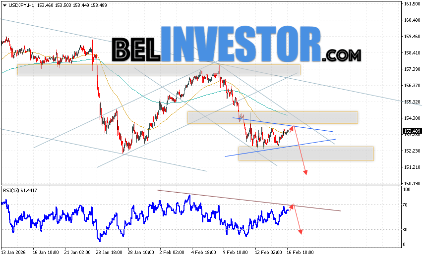 USD/JPY прогноз Японской Иены на 17 февраля 2026 Котировки валютной пары Доллар Иена USD/JPY продолжают движение в рамках развития падения и формирования модели