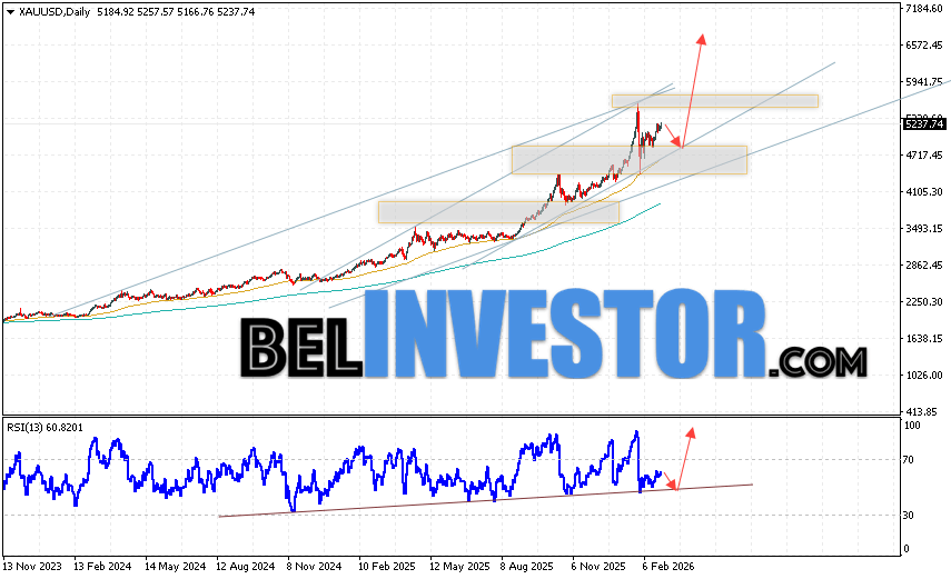 Золото прогноз XAU/USD на 2 — 6 марта 2026 Золото завершает торговую неделю коррекцией вблизи области 5237. Котировки XAU/USD продолжают движение в рамках роста и бычьего канала. Скользящие средние указывают на наличие восходящей тенденции по Золоту. Цены пробили область между сигнальными линиями вверх, что указывает на давление со стороны покупателей и потенциальное продолжение роста цены. На данный момент стоит ожидать попытку медвежьей коррекции цен и тест уровня поддержки вблизи области 4985. Далее, отскок цен вверх и продолжение роста XAUUSD на текущей торговой неделе с потенциальной целью выше уровня 6575.
