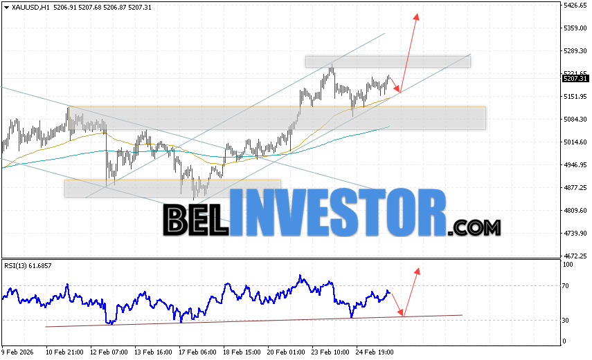 Золото прогноз XAU/USD на 26 февраля 2026 Котировки XAU/USD продолжают движение в рамках развития незначительной коррекции и бычьего канала. В момент публикации прогноза цена Золота на сегодня составляет 5207 Долларов за Тройскую Унцию. Скользящие средние указывают на наличие краткосрочной бычьей тенденции. Цены пробили область между сигнальными линиями вверх, что указывает на давление со стороны покупателей актива и потенциальное продолжение роста уже с текущих уровней. На данный момент стоит ожидать попытку развития медвежьей коррекции курса золота и тест уровня поддержки вблизи области 5150. Откуда стоит ожидать отскок вверх и продолжение роста цены на Золото с потенциальной целью выше уровня 5385.