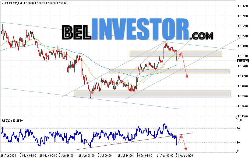 EUR/USD прогноз Евро Доллар на 31 августа 2026 Валютная пара Евро Доллар EUR/USD продолжает движение в рамках развития падения и покинули пределы бычьего канала. Скользящие средние указывают на наличие краткосрочной бычьей тенденции по паре. Цены вновь тестируют область между сигнальными линиями, что указывает на растущее давление со стороны покупателей европейской валюты и потенциальное продолжение роста котировок валютной пары уже с текущих уровней. В момент публикации прогноза курс Евро к Доллару на сегодня составляет 1.1581. В рамках Форекс прогноза на 31 августа 2026 стоит ожидать попытку развития роста котировок и тест уровня сопротивления, который располагается на паре EUR/USD вблизи области 1.1625. Далее, отскок цен вниз и продолжения развития импульса падения на валютной паре Евро Доллар. Потенциальной целью такого движения на FOREX выступает область выше уровня 1.1475.