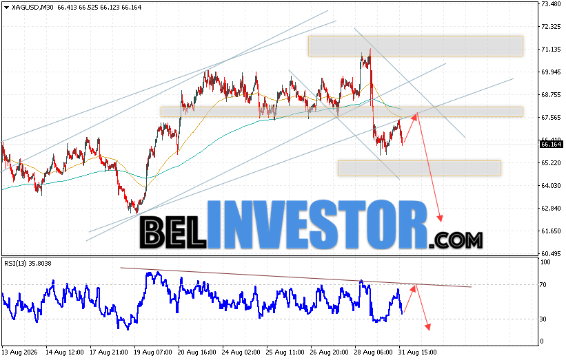 Серебро прогноз XAG/USD на 1 сентября 2026 Котировки XAG/USD продолжают движение в рамках развития падения и покинули пределы бычьего канала. В момент публикации прогноза Серебро, цена составляет 66.16. Скользящие средние указывают на наличие медвежьей тенденции. Цены пробили область между сигнальными линиями вниз, что указывает на давление со стороны медведей и потенциальное продолжение падения стоимости уже с текущих уровней. На данный момент стоит ожидать попытку развития бычьей коррекции стоимости металла и тест уровня сопротивления вблизи области 87.35. Откуда стоит ожидать отскок цены вниз и продолжения падения цены на Серебро с целью ниже уровня 61.55.