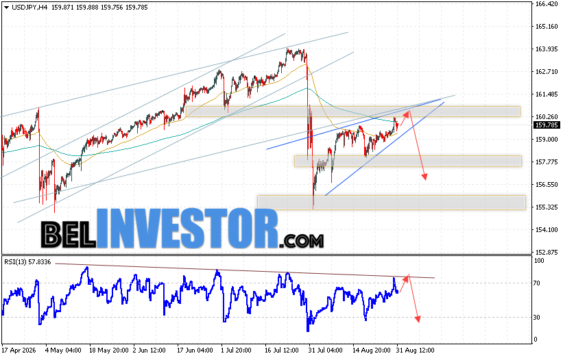 USD/JPY прогноз Японской Иены на 1 сентября 2026 Котировки валютной пары Доллар Иена USD/JPY продолжают движение в рамках развития роста и формирования разворотной модели