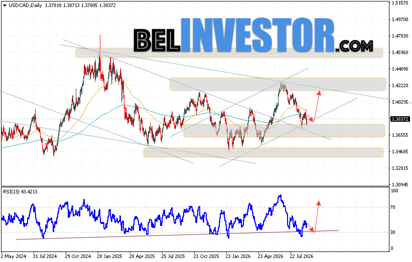 USD/CAD прогноз Канадский Доллар на 7 — 11 сентября 2026 Валютная пара Канадский Доллар к Доллару США USD/CAD завершает торговую неделю падением но остается в рамках восходящего канала. Скользящие средние указывают на наличие бычьей тенденции. Цены пробили область между сигнальными линиями вниз, что указывает на растущее давление со стороны продавцов валютной пары и потенциальное продолжение падения уже в ближайшее время. На данный момент стоит ожидать попытку развития падения и тест уровня поддержки вблизи области 1.3805. Затем, отскок вверх и продолжение роста котировок с целью выше уровня 1.4165.