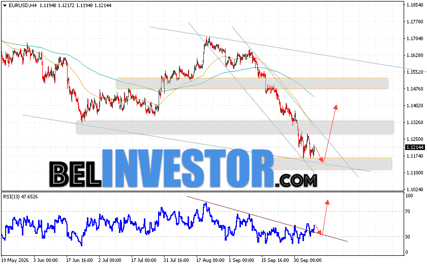 EUR/USD прогноз Евро Доллар на 9 октября 2026 Валютная пара Евро Доллар EUR/USD продолжает движение в рамках развития коррекции и нисходящего канала. Скользящие средние указывают на наличие краткосрочной медвежьей тенденции по паре. Цены пробили область между сигнальными линиями вниз, что указывает на растущее давление со стороны продавцов европейской валюты и потенциальное продолжение падения котировок валютной пары уже с текущих уровней. В момент публикации прогноза курс Евро к Доллару на сегодня составляет 1.1214. В рамках Форекс прогноза на 9 октября 2026 стоит ожидать попытку развития снижения котировок и тест уровня поддержки, который располагается на паре EUR/USD вблизи области 1.1165. Далее, отскок цен вверх и продолжения развития импульса роста на валютной паре Евро Доллар. Потенциальной целью такого движения на FOREX выступает область выше уровня 1.1405.
